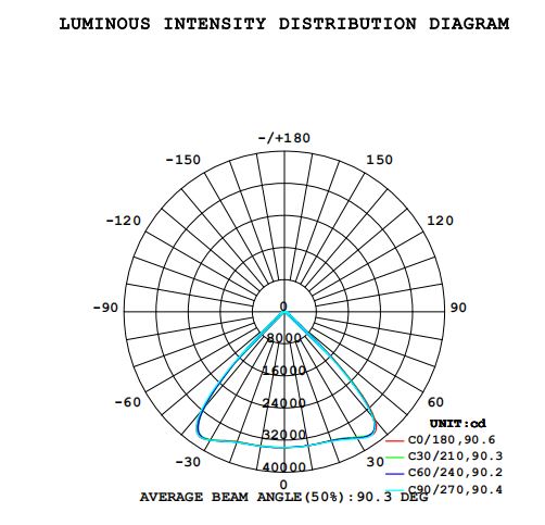 Luminous Intensity Distribution Diagram